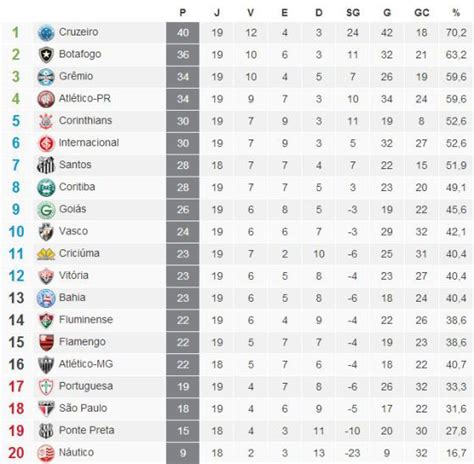 Posições e pontuação de palmeiras, corinthians, são paulo, santos, ponte preta, linense e outros clubes. Grêmio 1983: Classificação - 1º turno Brasileirão 2013 - 19ª rodada