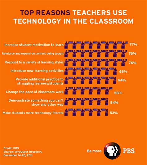 More teachers are finding the connection with computers one that enhances and benefits students' learning and expands knowledge; Technology in the Classroom