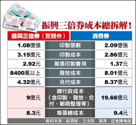 • livi debit mastercard®及livi paylater card網上消費共享高達8%現金回贈. 三倍券成本1張8.3元 低於消費券達9.4元 - 自由財經