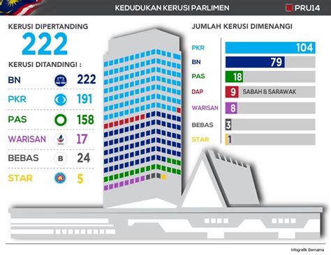 Berikut adalah result keputusan pru 14 tahun 2018 iaitu pilihanraya umum malaysia bagi kerusi dewan undangan negeri berjumlah 505 dan 222 kerusi parlimen yang dipertandingkan. Aplikasi Pangkalan Data Murid (APDM): KEPUTUSAN RASMI ...