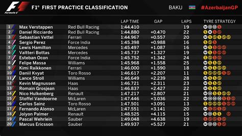 Historically, it was known as 1a complete. Formula 1 on Twitter: "PROVISIONAL CLASSIFICATION (END OF ...