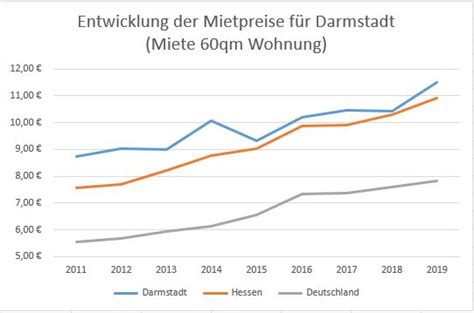 Du willst eine neue wohnung in darmstadt mieten? Darmstadt Wohnungen - proreal immobilien