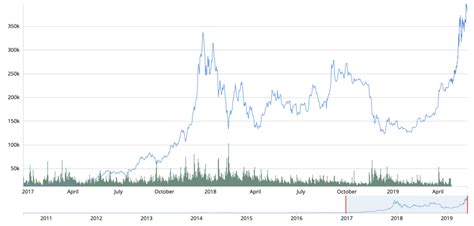 Live bitcoins koers onze koers voor bitcoins is live en bevatten altijd de laatste prijzen in euro's. Bitcoin koers nog nooit zo hoog! Maar dan wel in ...