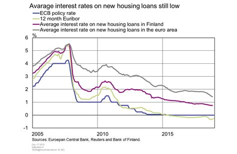Housing loan interest rates in the table are subject to change anytime without prior notice. Average interest rates on new housing loans still low ...