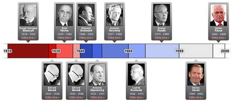 Nejnavštěvovanější zpravodajský web na českém internetu. Novinky.cz - Volby - Prezident - Historie