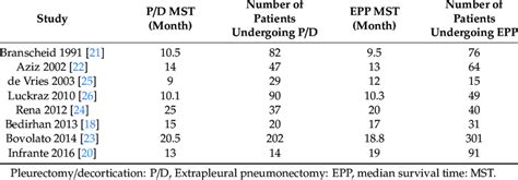 Hilaris bs, dattatreyudu nk, wong e, et al. A summary of the median survival time of pleurectomy ...