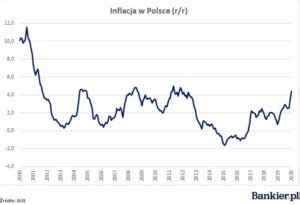 R/r ) sięgając najwyższego poziom od ok. inflacja w polsce 2020 | Subiektywnie o finansach - Maciej ...