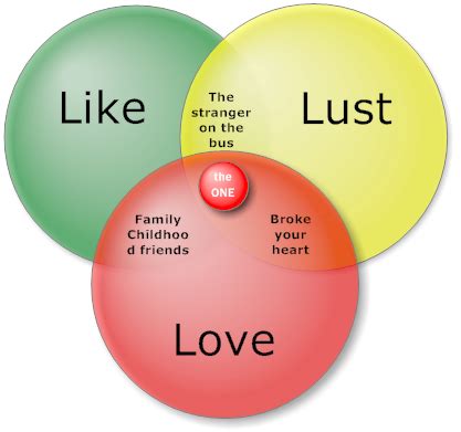 Is yours Love or Lust?
