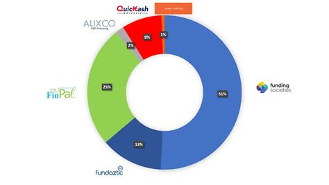 Funding societies is a p2p financing platform registered with securities commission malaysia. P2P Lending Malaysia - MarketShare - Fintech News Malaysia
