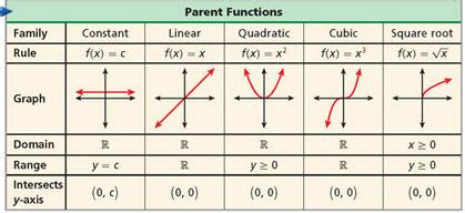 chapter 1 - algebra 2