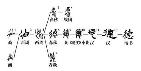 Chinese etymology 字源, chinese character history and ancient chinaese character (orachle characters, bronze characters, seal characters, shuowen jiezi, liushutong) analysis and research 汉字历史和古汉字(甲骨文, 金文, 篆字 chinese etymologies 字源. 字典——每日釋一字：德 - 每日頭條