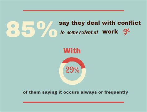 To work on conflict prevention and resolution, reconciliation, and dialogue; Most employees (85%) say they deal with conflict to some ...