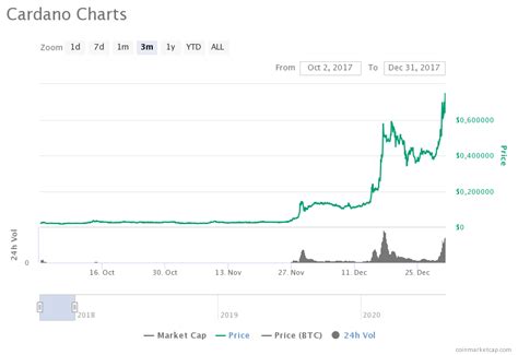 Heute 08.08.2021 cardano(ada) kryptowährungen kurse für heute. Cardano Kurs / Cardano Kurs Technische Analyse Cardano ...