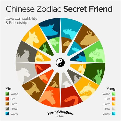 Just enter your birthday and start. Chinese zodiac compatibility - Love match calculator | Dog ...