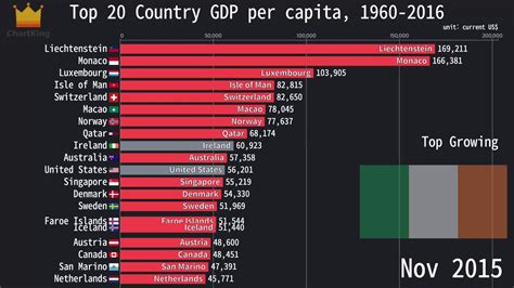 Gdp per capita is generally considered as the best measure of wealth, but it's far from perfect. 4K Top 20 Country GDP per capita, 1960-2016 - YouTube