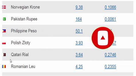 Us dollar has decreased 0.3742% today against philippine peso from yesterday's rate. usd to inr I usd to indian rupees exchange rate today |us ...