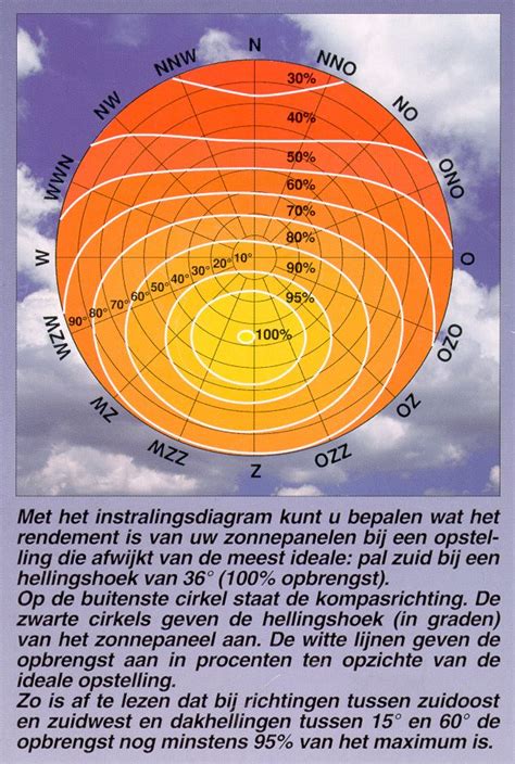 De opbrengst van zonnepanelen per jaar. Zonnepanelen