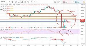 Bitcoin Price Holds Key 5 9k Support Avoiding A Retest Of Recent Lows