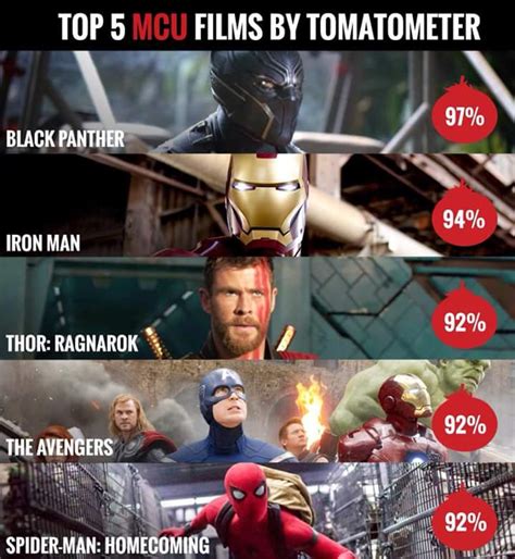 Refine see titles to watch instantly, titles you haven't rated, etc. Black Panther is currently the highest rated movie in the ...