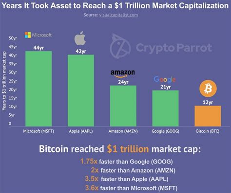 According to reports on 3 february, alphabet inc., google's parent company, briefly touched usd 2 trillion in value as its shares rose by . Bitcoin Hits Record $1.2 Trillion Market Cap: Much Faster ...
