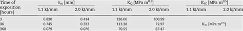 e Analysis of different criterions to assess toughness ...