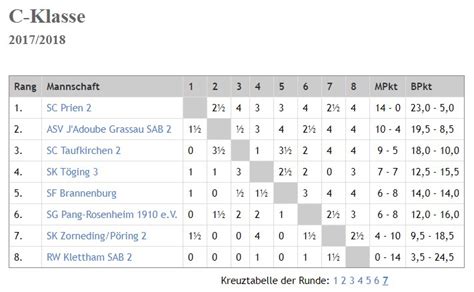 An diesen drei tagen hatte jeder teilnehmer insgesamt sechs partien im hotel zur post in altötting zu spielen. Neuigkeiten 2018 - SK Zorneding-Pöring