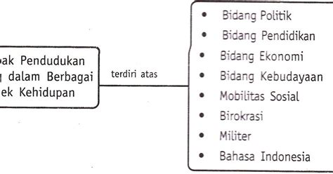 Perkembangan kehidupan masyarakat berburu hingga munculnya masyarakat pertanian di indonesia. Cleodesca: 5.4 Dampak Pendudukan Jepang dalam Berbagai Aspek Kehidupan.