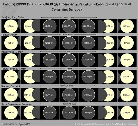 Gerhana matahari yang terjadi sehari setelah natal ini adalah gerhana matahari cincin. Lokasi Gerhana Matahari Malaysia 2019 - Layanlah ...