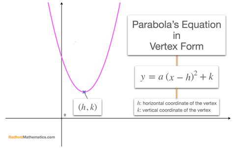 Compare the given equation with the standard equation and find the value of a. Vertex Form - How to find the Equation of a Parabola ...