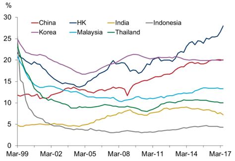Definition the debt service coverage ratio (dscr) has different interpretations in different fields. Asia's Very High Debt Levels Will Dampen Growth - But Will ...