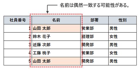 To get your connection id, execute this statement, and retrieve the result: プライマリーキー制約(PRIMARY KEY) - テーブルの作成 - MySQLの使い方