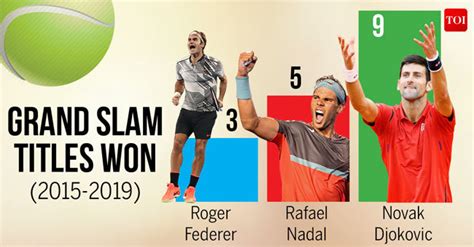The grand slam tournaments, also known as the majors, are the four most important annual tennis tournaments worldwide. All Time Atp Grand Slam Winners - Wasfa Blog