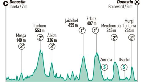 M., y sábado 12 y domingo 13 a las 5:00 p. Ciclismo: Clásica de San Sebastian 2019: Perfil, recorrido ...