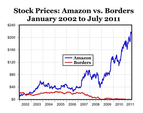 (amzn) stock quote, history, news and other vital information to help you with your stock trading and investing. CARPE DIEM: Reversal of Fortune: Amazon vs. Borders