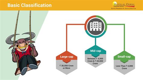 The most popular of the capitalizations is the large cap then there is small and micro cap stocks, which are companies who are very small compared and have low stock prices typically. Market Capitalization explained in simple english within 2 ...