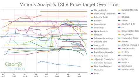 Information about the tesla inc stock including tsla stock price. Graph Of Tesla Analyst Stock Price Targets Raises ...