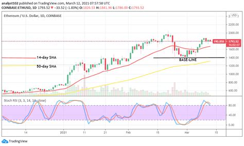 However, if its price action is anything to go by, then $10k by the end of the year is a possibility. Ethereum Price Prediction: ETH/USD Has Again Sprung ...