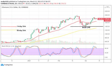 Almost all ethereum price predictions 2021 state that ethereum will keep growing and beat the current ath; Ethereum Price Prediction: ETH/USD Has Again Sprung ...