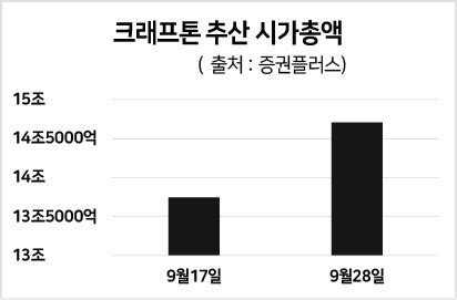 '2050 탄소중립 시나리오' 3개 공개… 상장 시동' 크래프톤, 장외시장 시총 어디까지…자고나면 3000억 ...