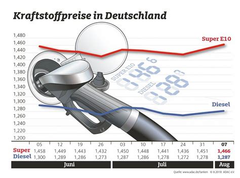 Wir verraten, wann man diesel und super trotzdem noch halbwegs günstig tanken kann. Günstig tanken - mit diesen Tipps könnt ihr Sprit sparen