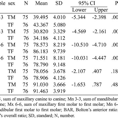 Mesiodistal crown dimensions, permanent dentition, punjab population. Mesiodistal tooth dimension (in mm) of maxilla and ...