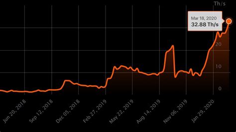 Can be accessible from android. Crypto Mining NETWORK Hashrates Are Lower? - YouTube