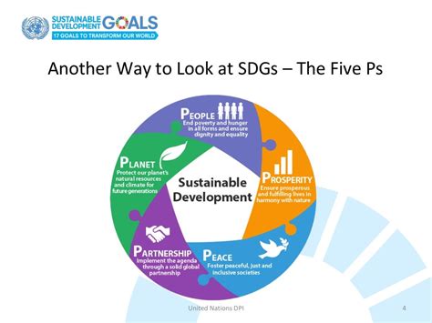 Sustainable Development Goals (SDGs) Overview