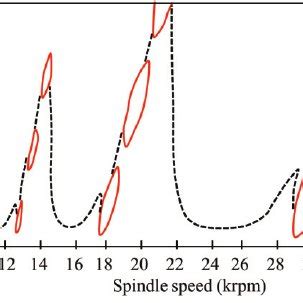 Stability lobe diagram is an effective tool which helps the operator to select specific spindle speeds during production to avoid chatter in machine. Example stability lobe diagram. | Download Scientific Diagram