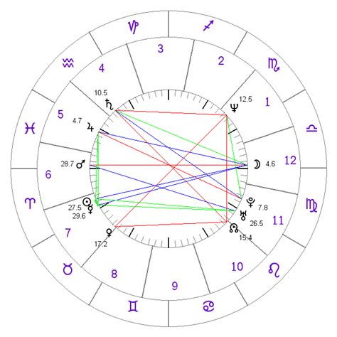 Get your free birth chart reading with online astrology predictions for future with detailed analysis of planetary aspects, planets positions in different signs and get placement of all planets in signs and houses along with detailed interpretation. Free Astrology Birth Chart Report, Free Natal Birth Chart ...