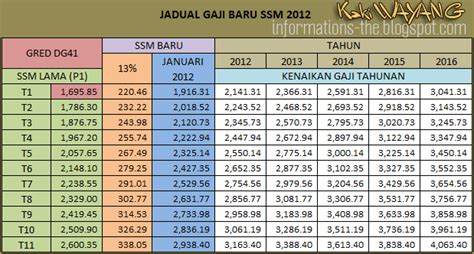 Jom mohon kerja kerajaan dan buat permohonan melalui portal spa8i iaitu suruhanjaya perkhidmatan awam. Lagi Berita: Kerajaan diminta umum segera jadual pelarasan ...