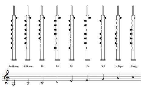 Notes Cornemuse