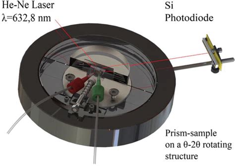 In kretschmann configuration, metal thin film directly is deposited in the prism. Attenuated Total Reflection experimental set-up in ...