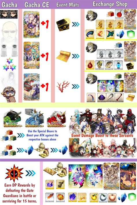  damage points reward list   main quest   free quest   raid quest . Onigashima Visual Aid : grandorder