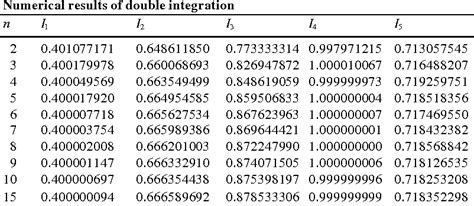 (71) sin ax dx = − 1 cos ax a. PDF Gauss Legendre quadrature over a triangle - Semantic Scholar